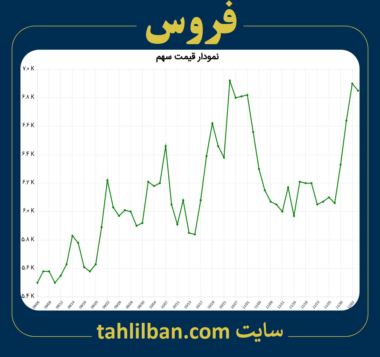 تصویر نمودار 3 ماهه قیمت سهم