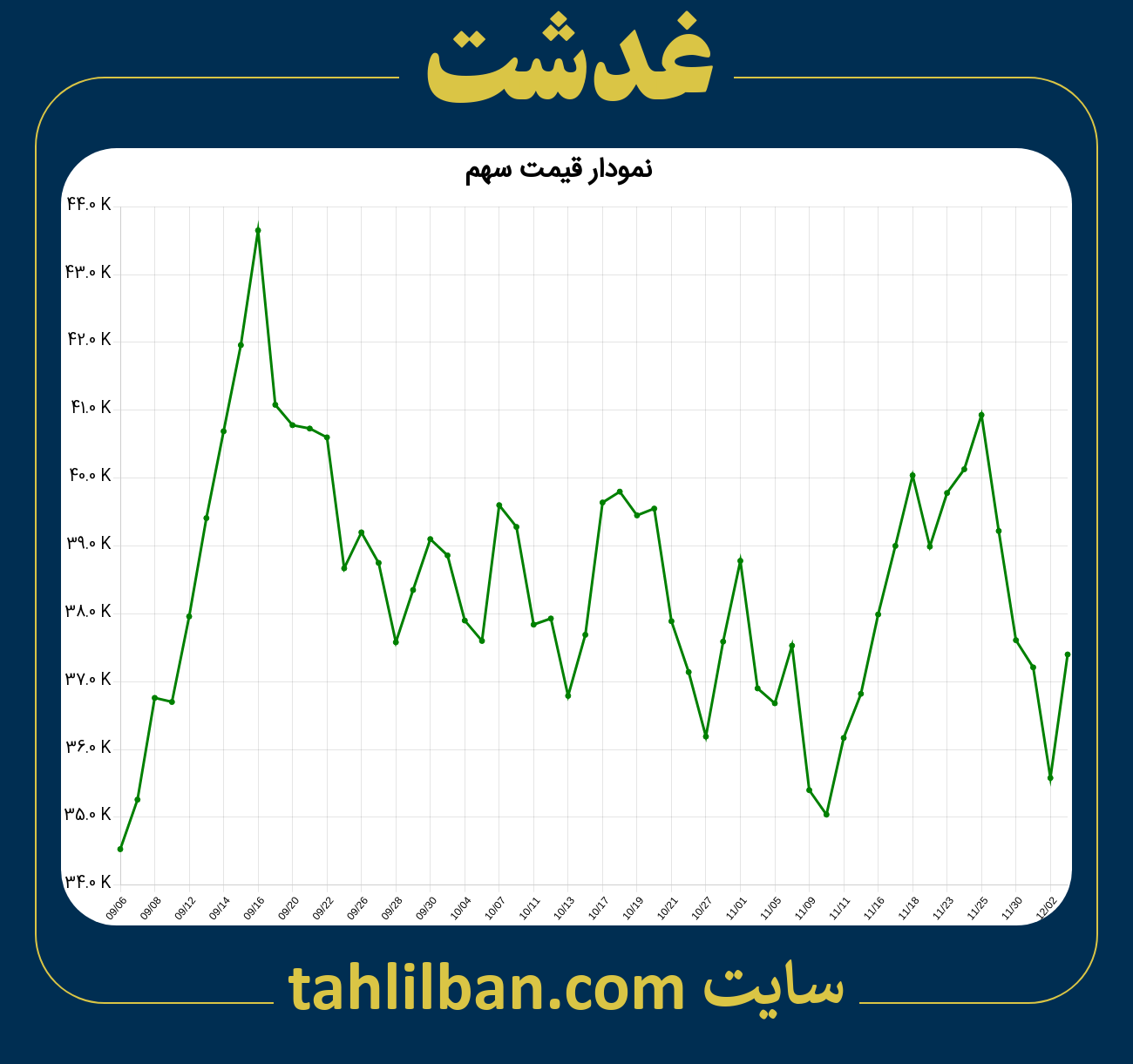 تصویر نمودار 3 ماهه قیمت سهم