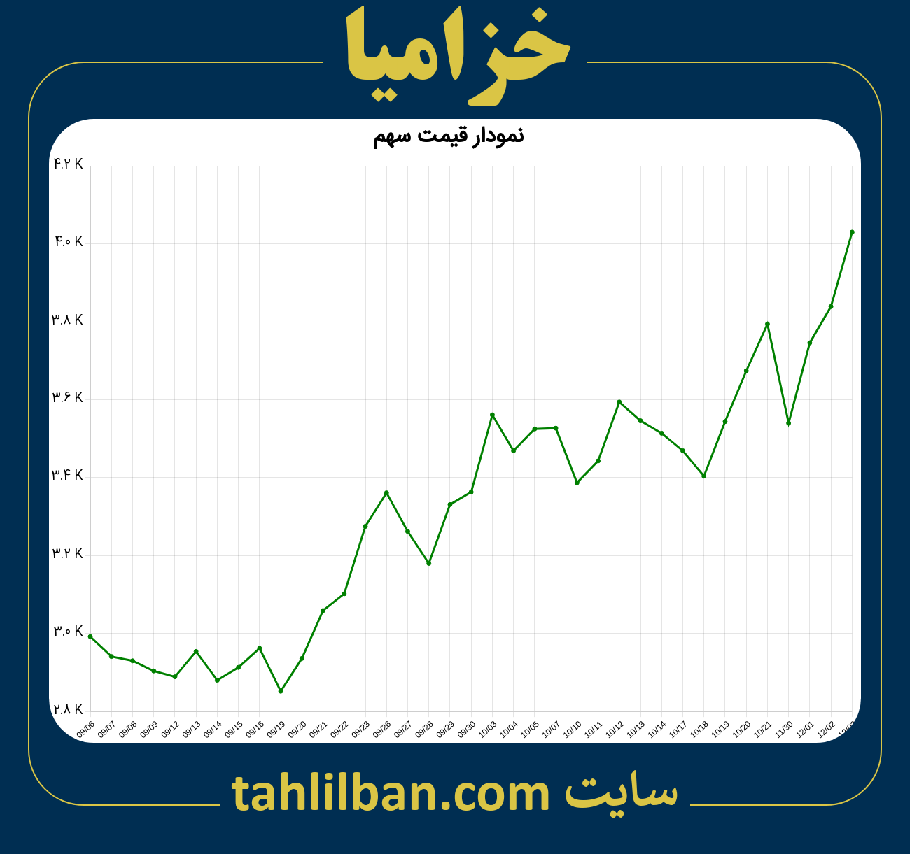 تصویر نمودار 3 ماهه قیمت سهم