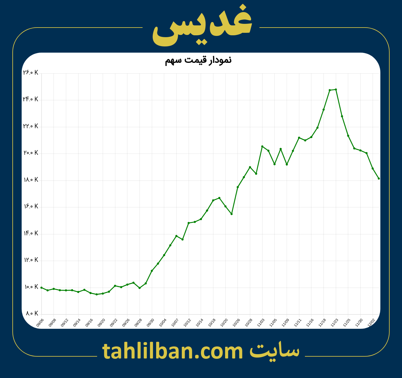 تصویر نمودار 3 ماهه قیمت سهم