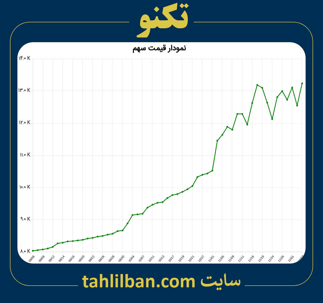 تصویر نمودار 3 ماهه قیمت سهم