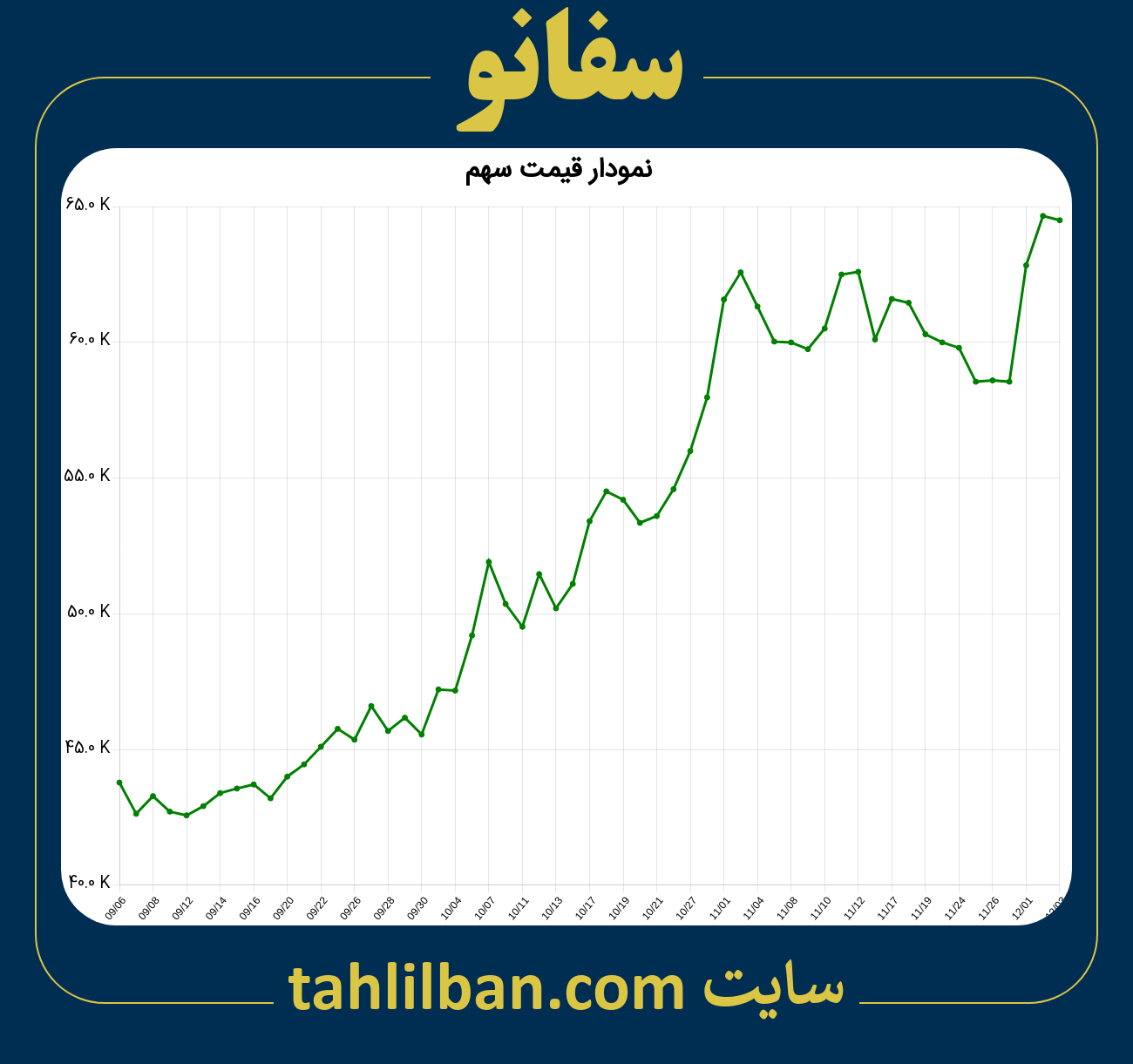 تصویر نمودار 3 ماهه قیمت سهم