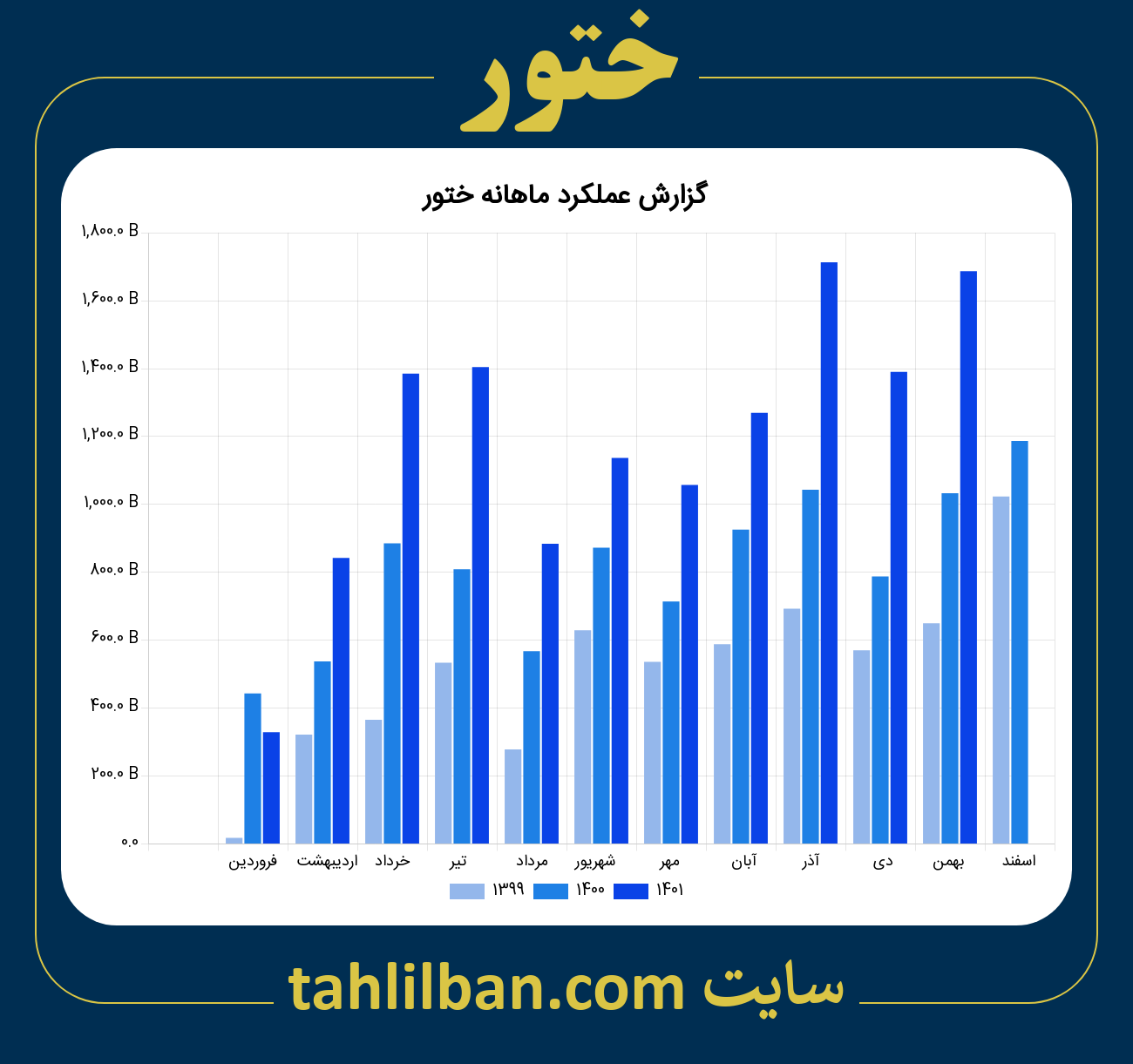 تصویر نمودار ماهانه