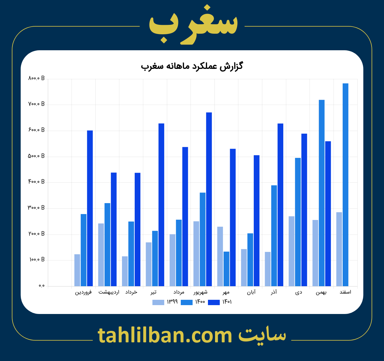 تصویر نمودار ماهانه