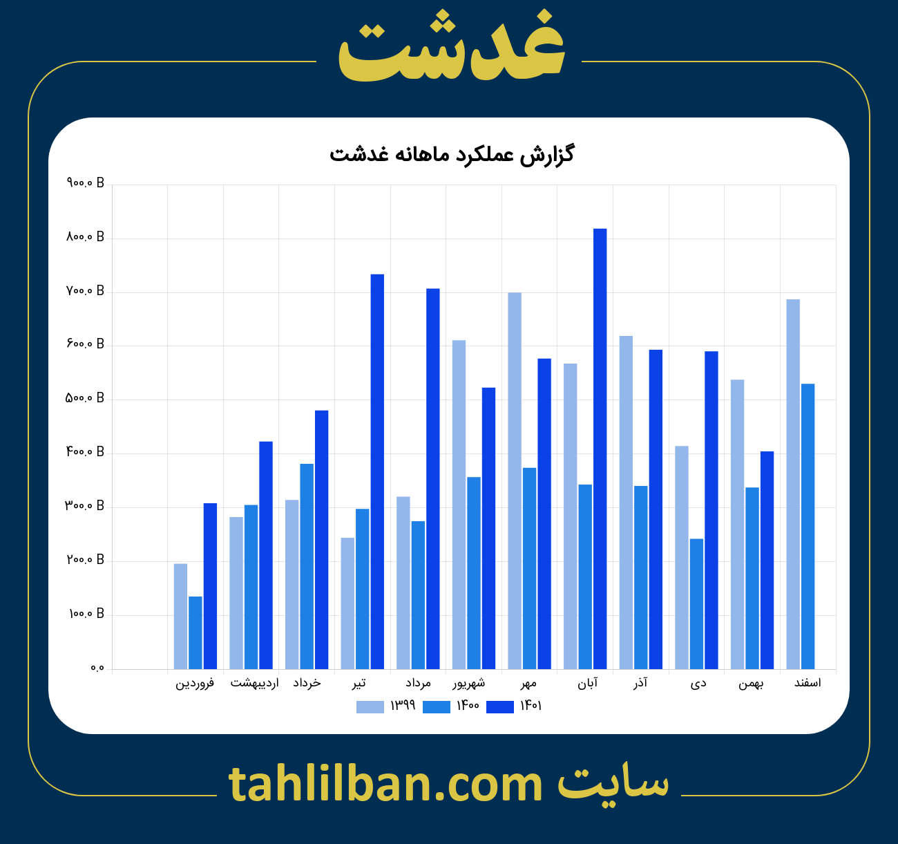 تصویر نمودار ماهانه