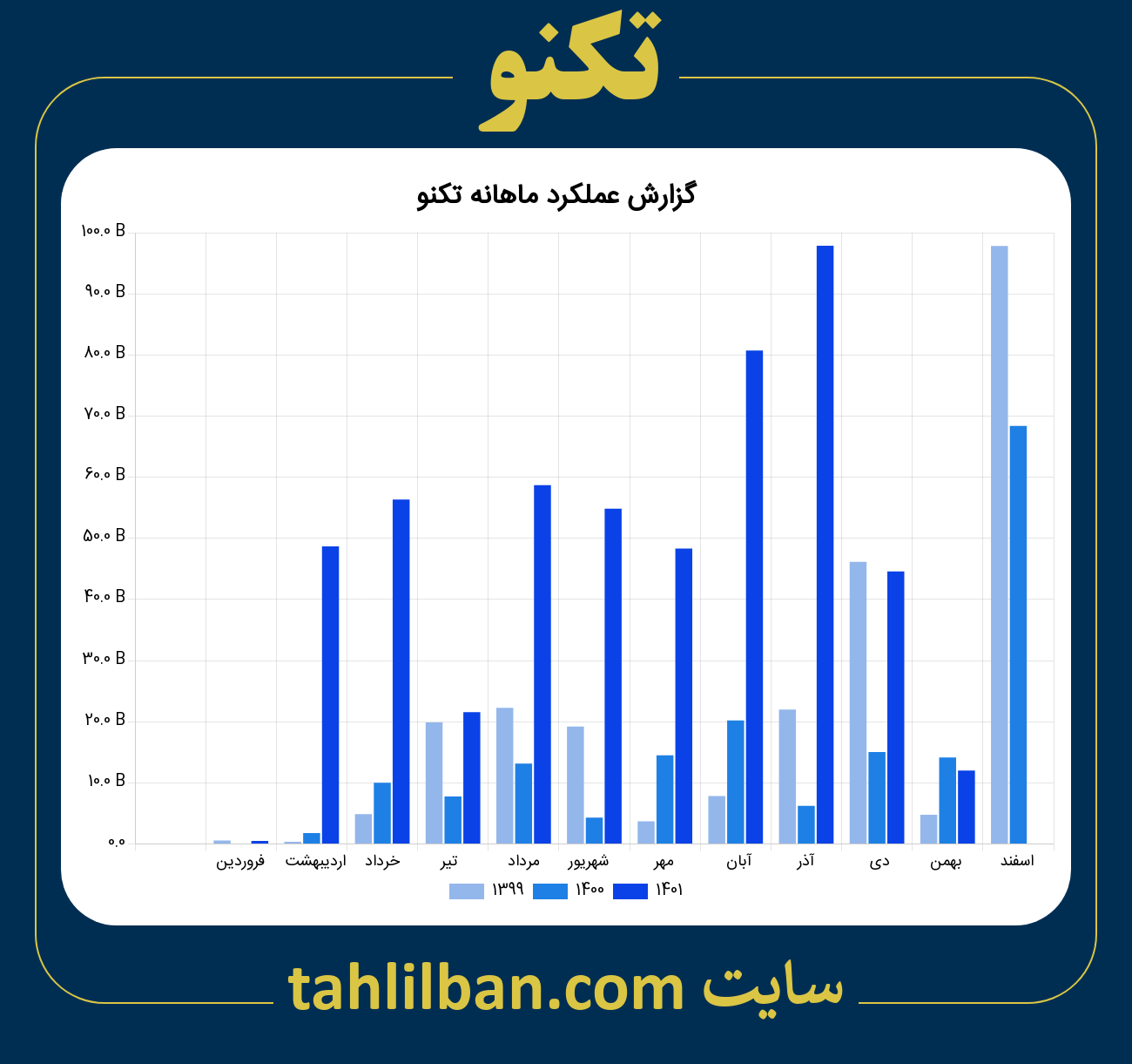 تصویر نمودار ماهانه