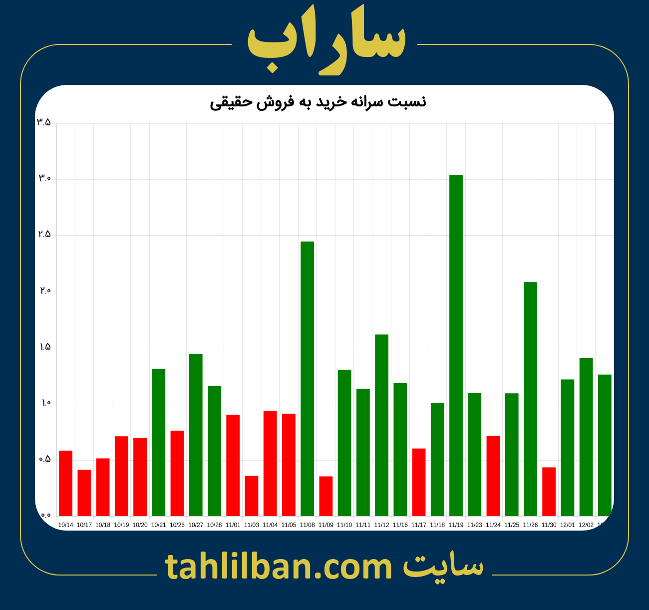 تصویر نمودار نسبت سرانه خرید به فروش حقیقی