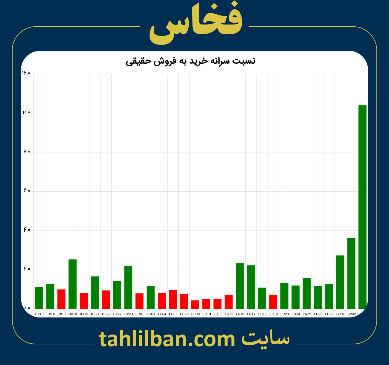 تصویر نمودار نسبت سرانه خرید به فروش حقیقی