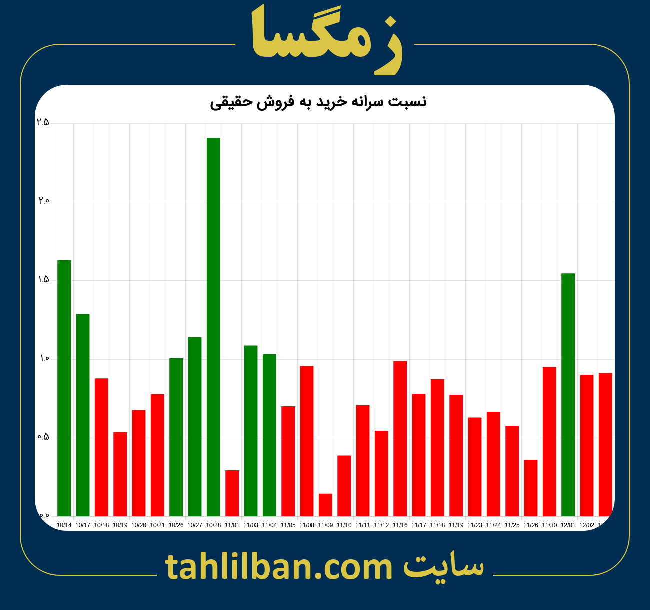 تصویر نمودار نسبت سرانه خرید به فروش حقیقی