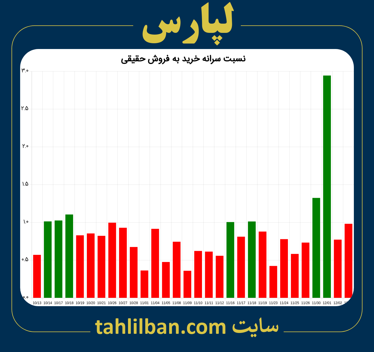 تصویر نمودار نسبت سرانه خرید به فروش حقیقی