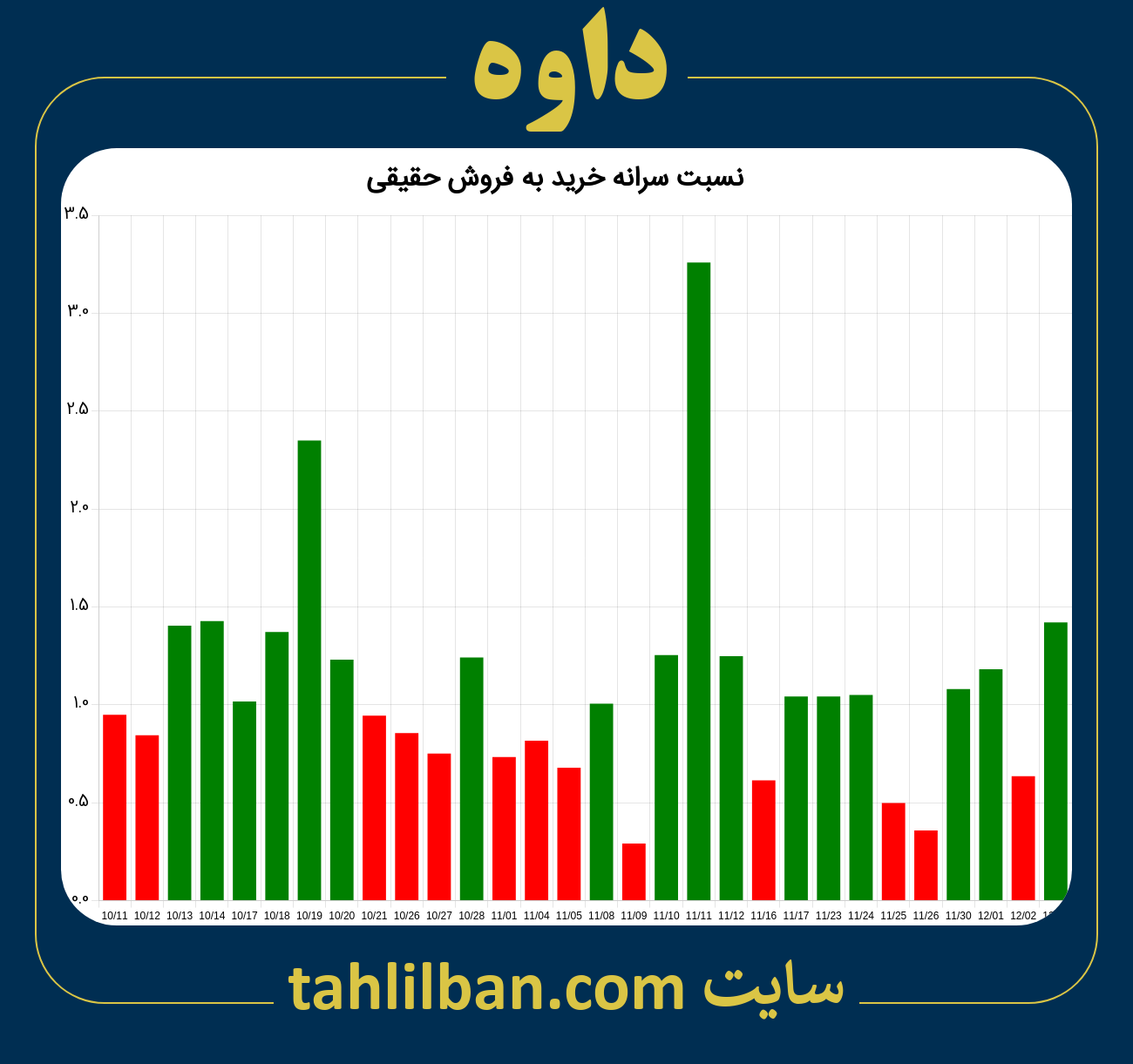 تصویر نمودار نسبت سرانه خرید به فروش حقیقی