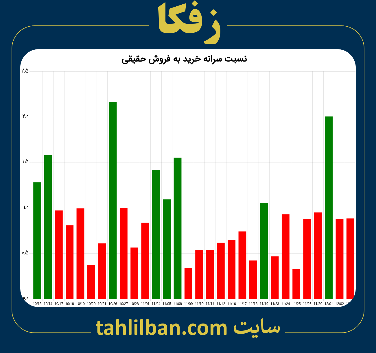 تصویر نمودار نسبت سرانه خرید به فروش حقیقی