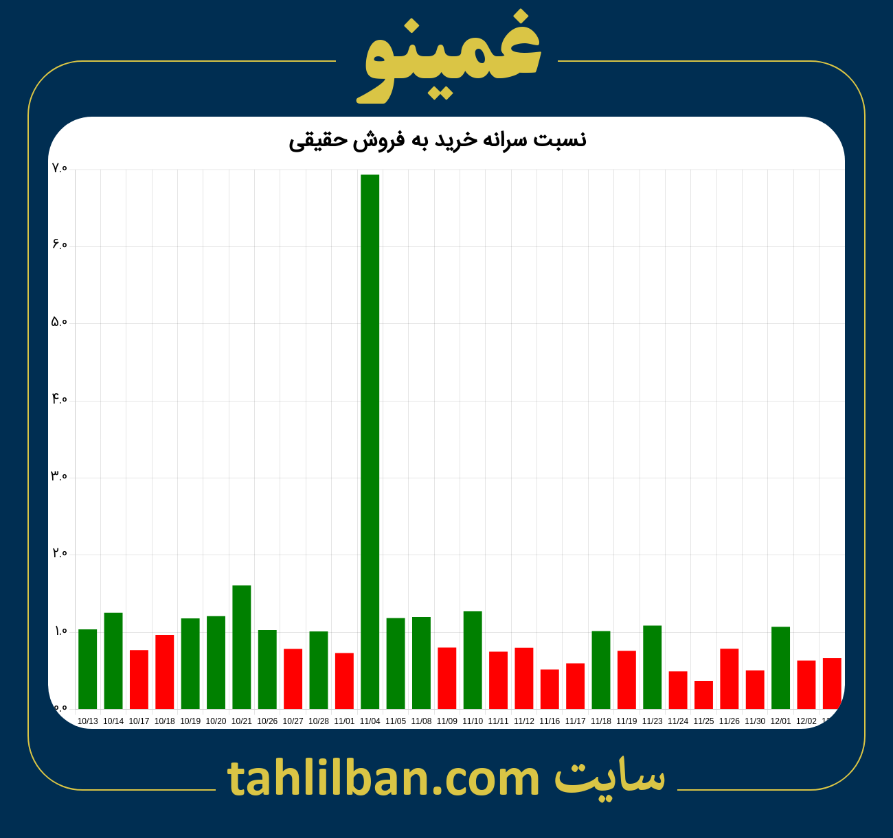 تصویر نمودار نسبت سرانه خرید به فروش حقیقی