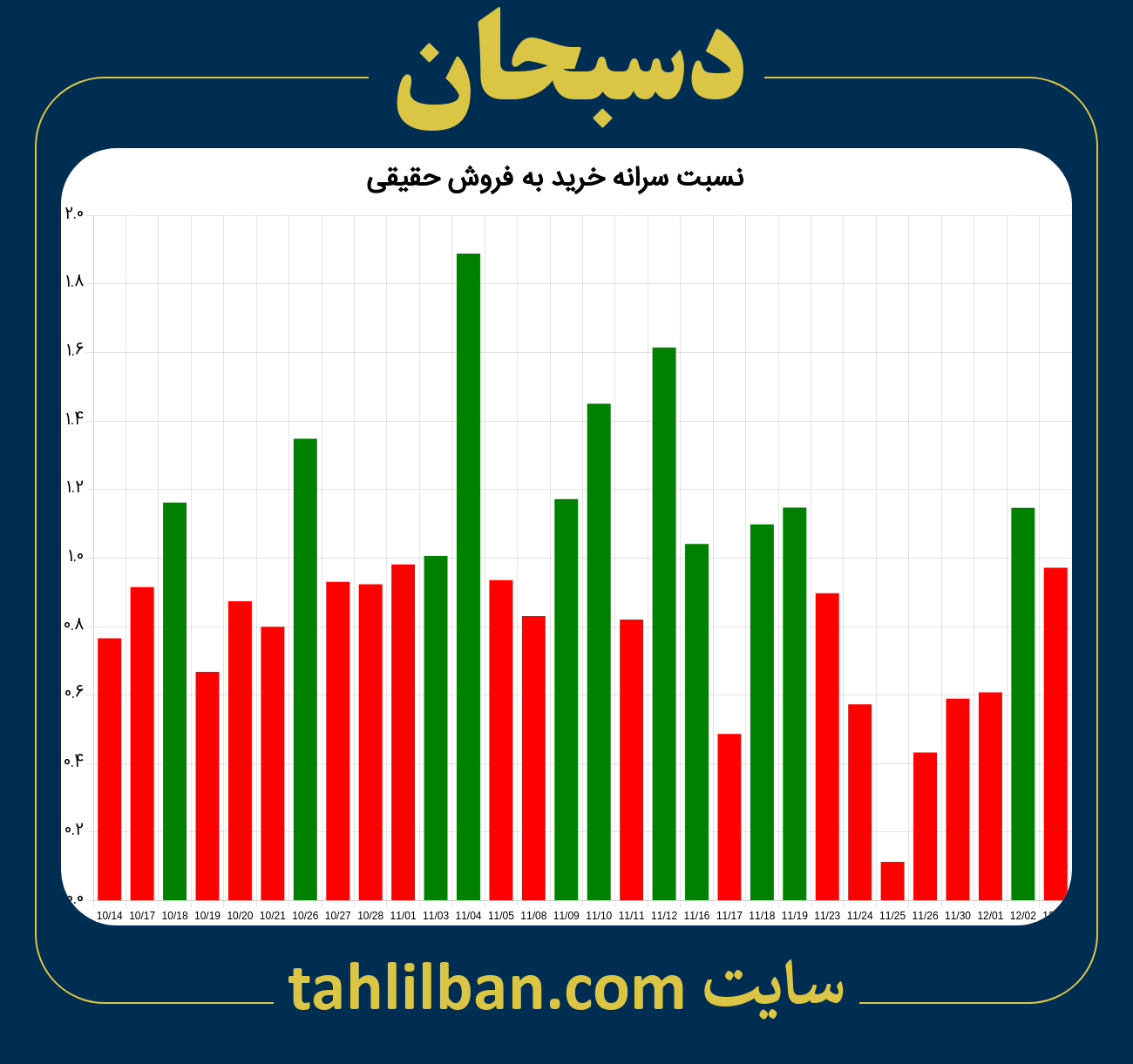 تصویر نمودار نسبت سرانه خرید به فروش حقیقی