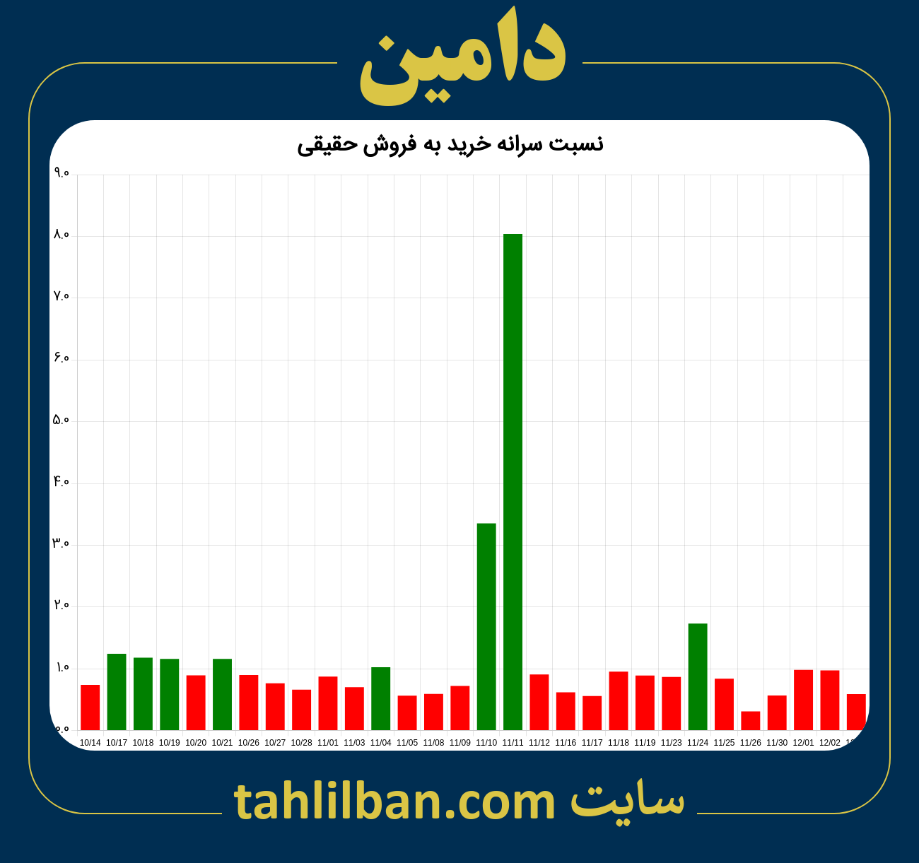 تصویر نمودار نسبت سرانه خرید به فروش حقیقی