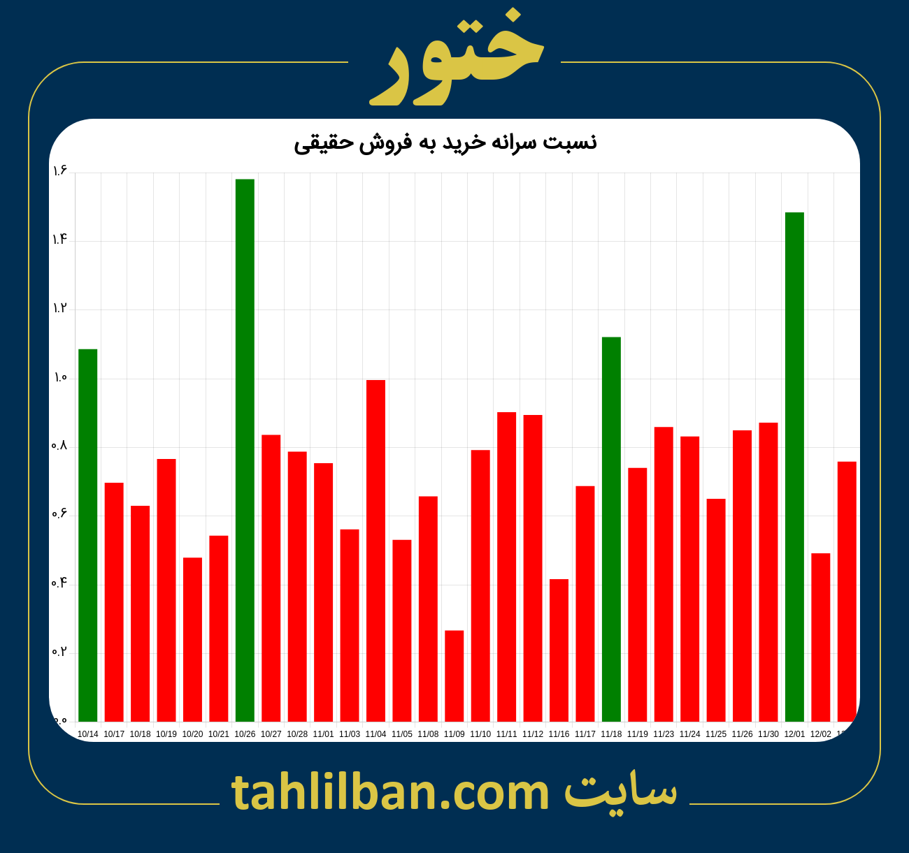 تصویر نمودار نسبت سرانه خرید به فروش حقیقی