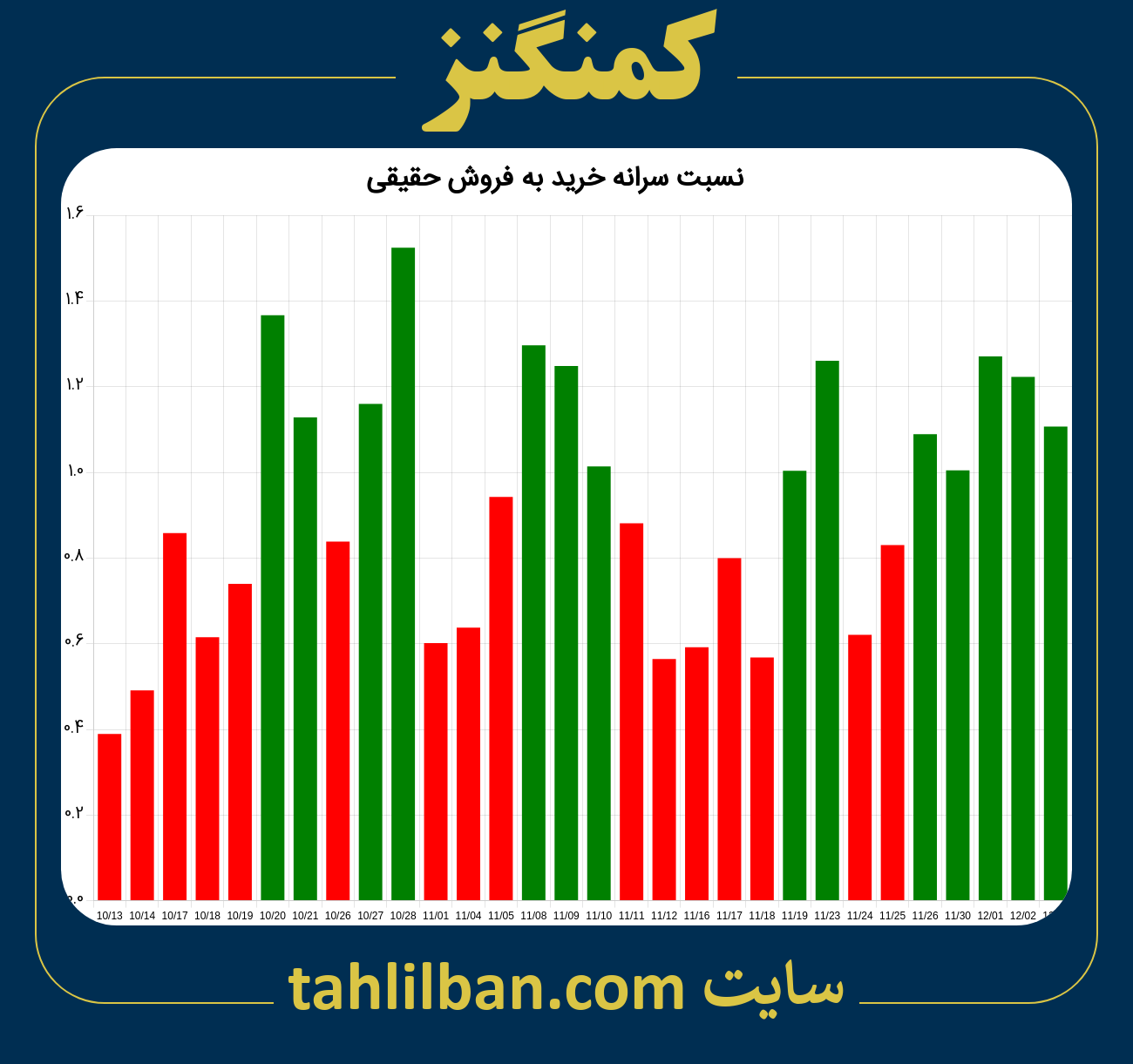 تصویر نمودار نسبت سرانه خرید به فروش حقیقی