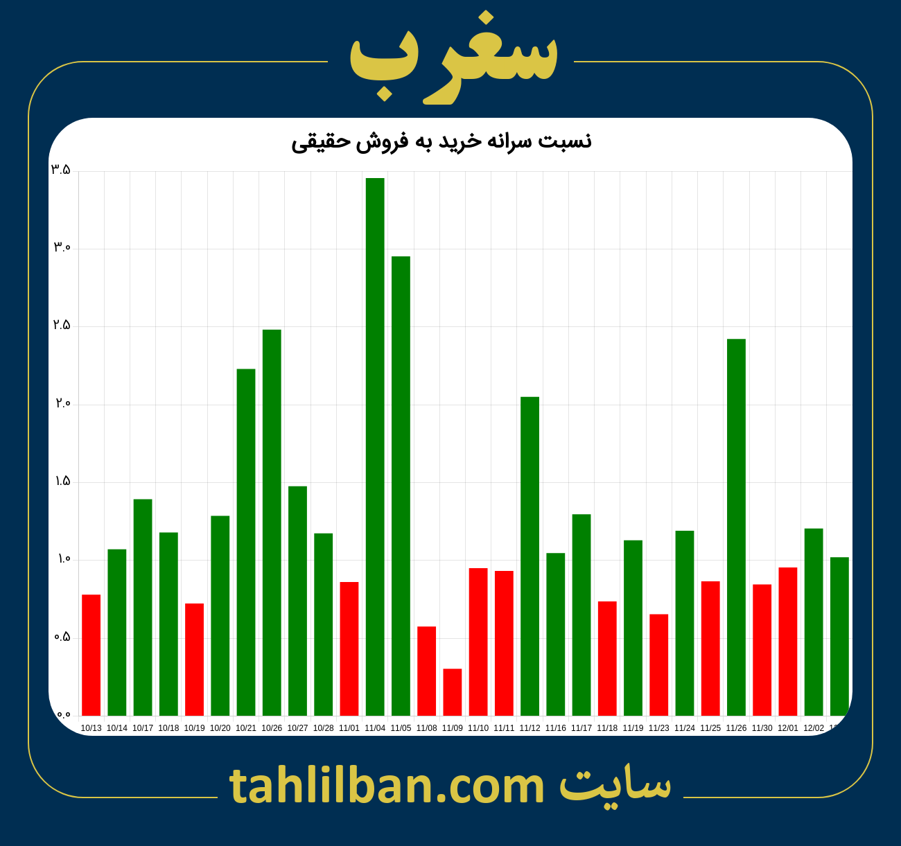 تصویر نمودار نسبت سرانه خرید به فروش حقیقی