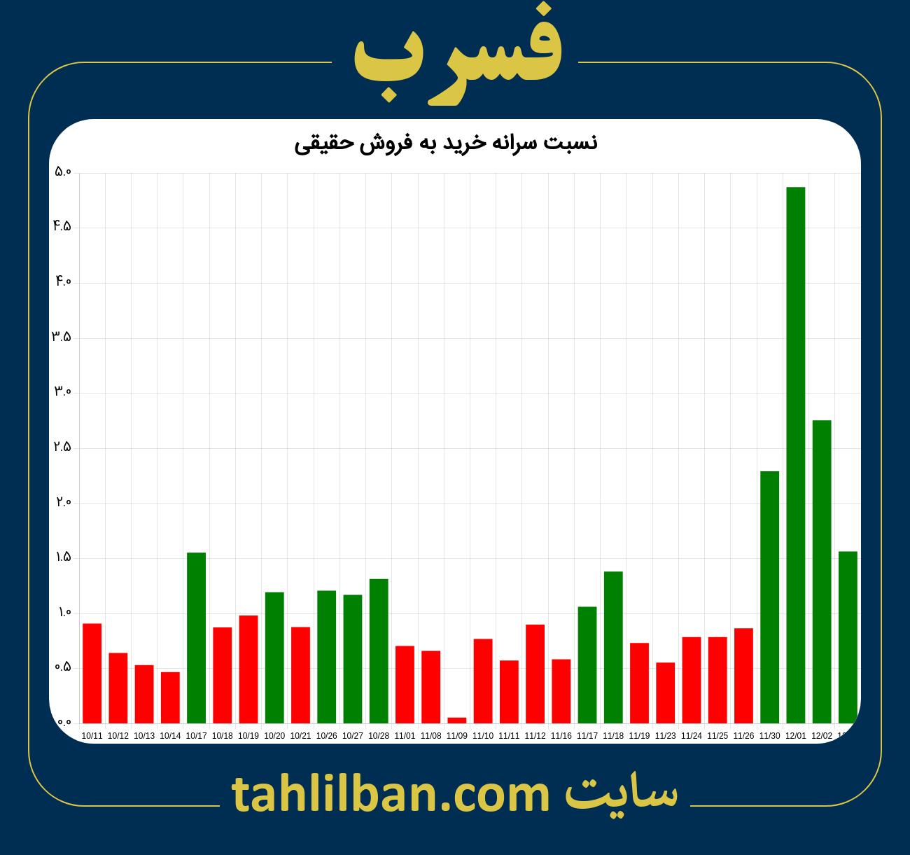 تصویر نمودار نسبت سرانه خرید به فروش حقیقی