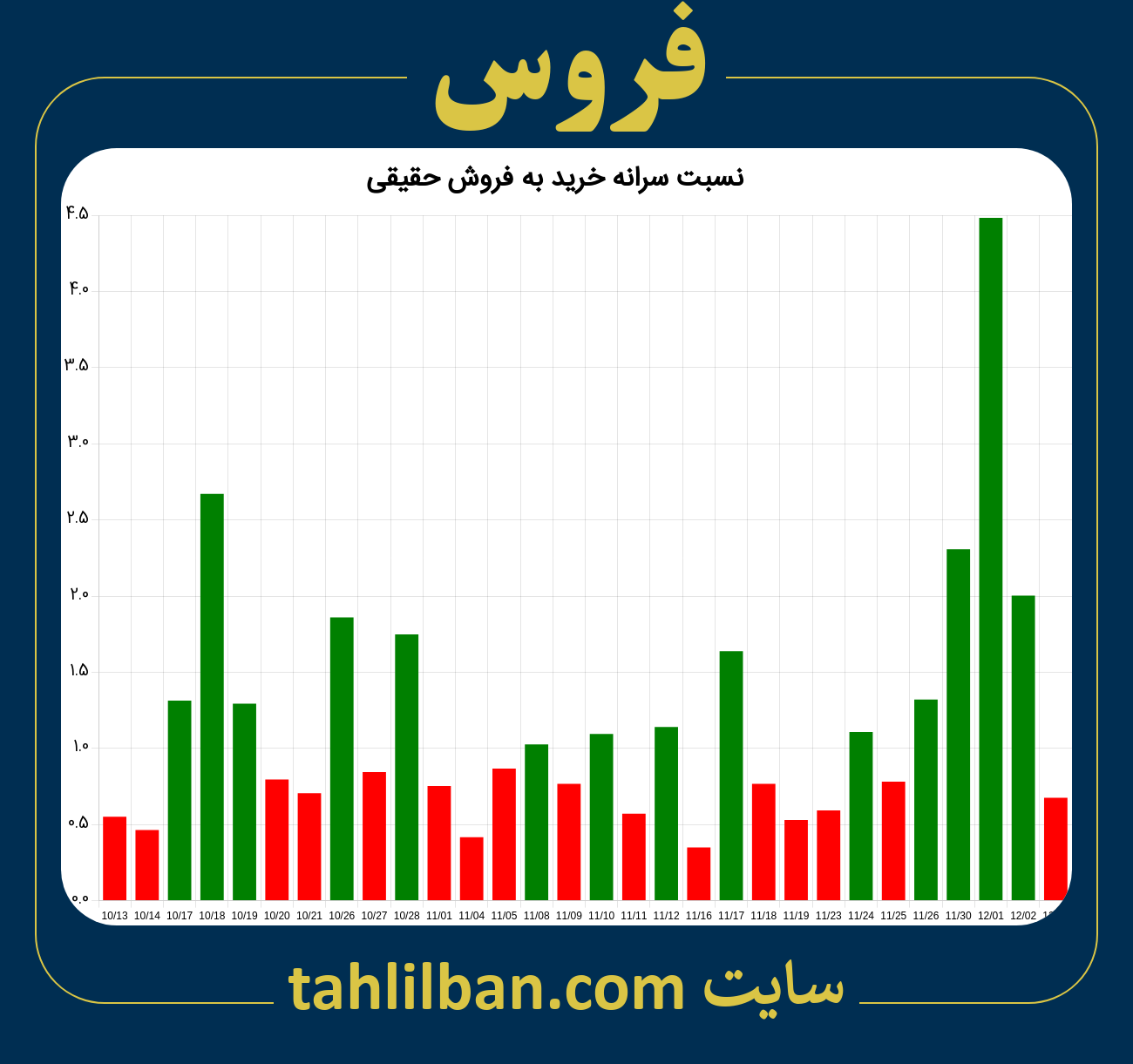 تصویر نمودار نسبت سرانه خرید به فروش حقیقی