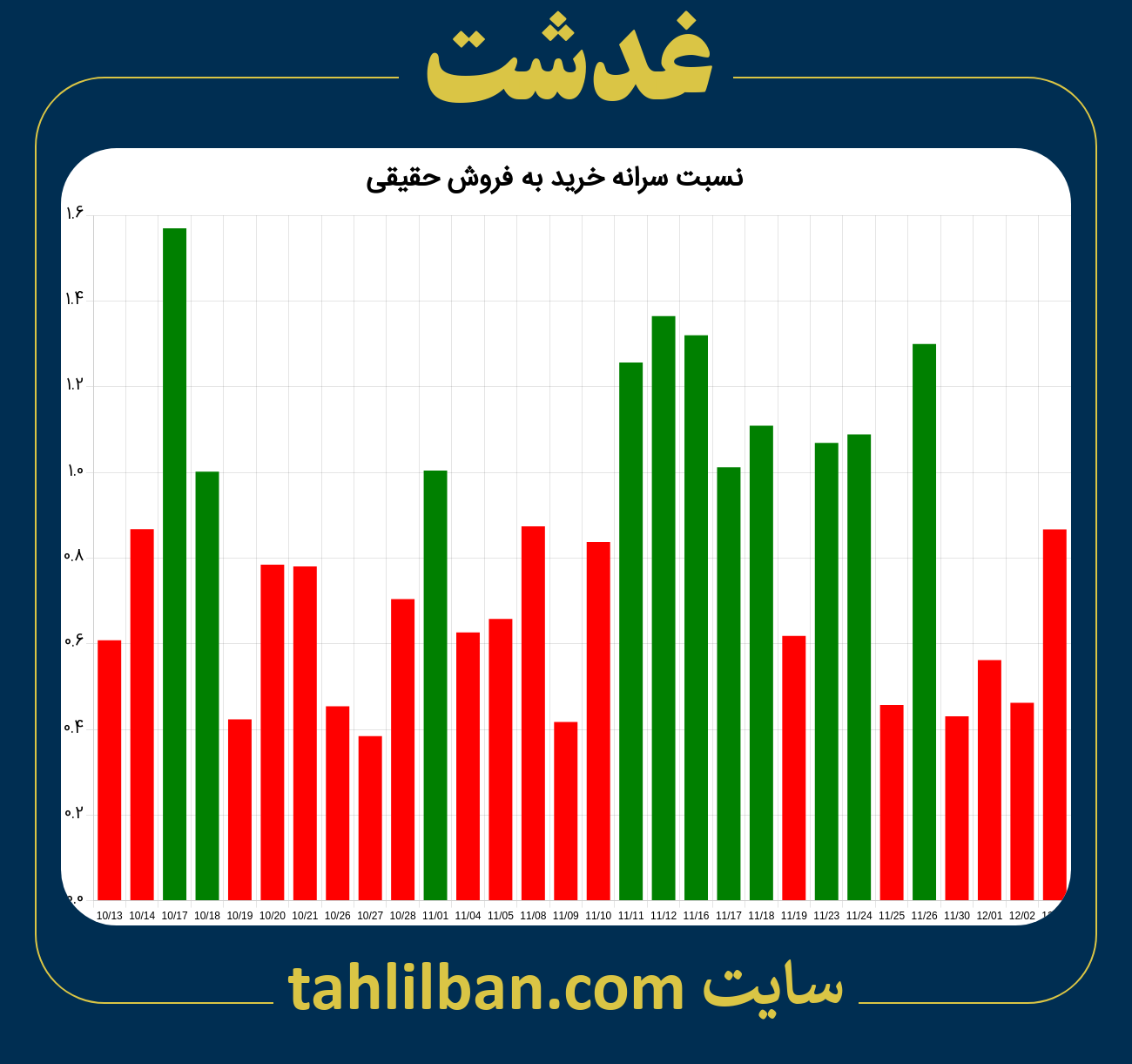 تصویر نمودار نسبت سرانه خرید به فروش حقیقی