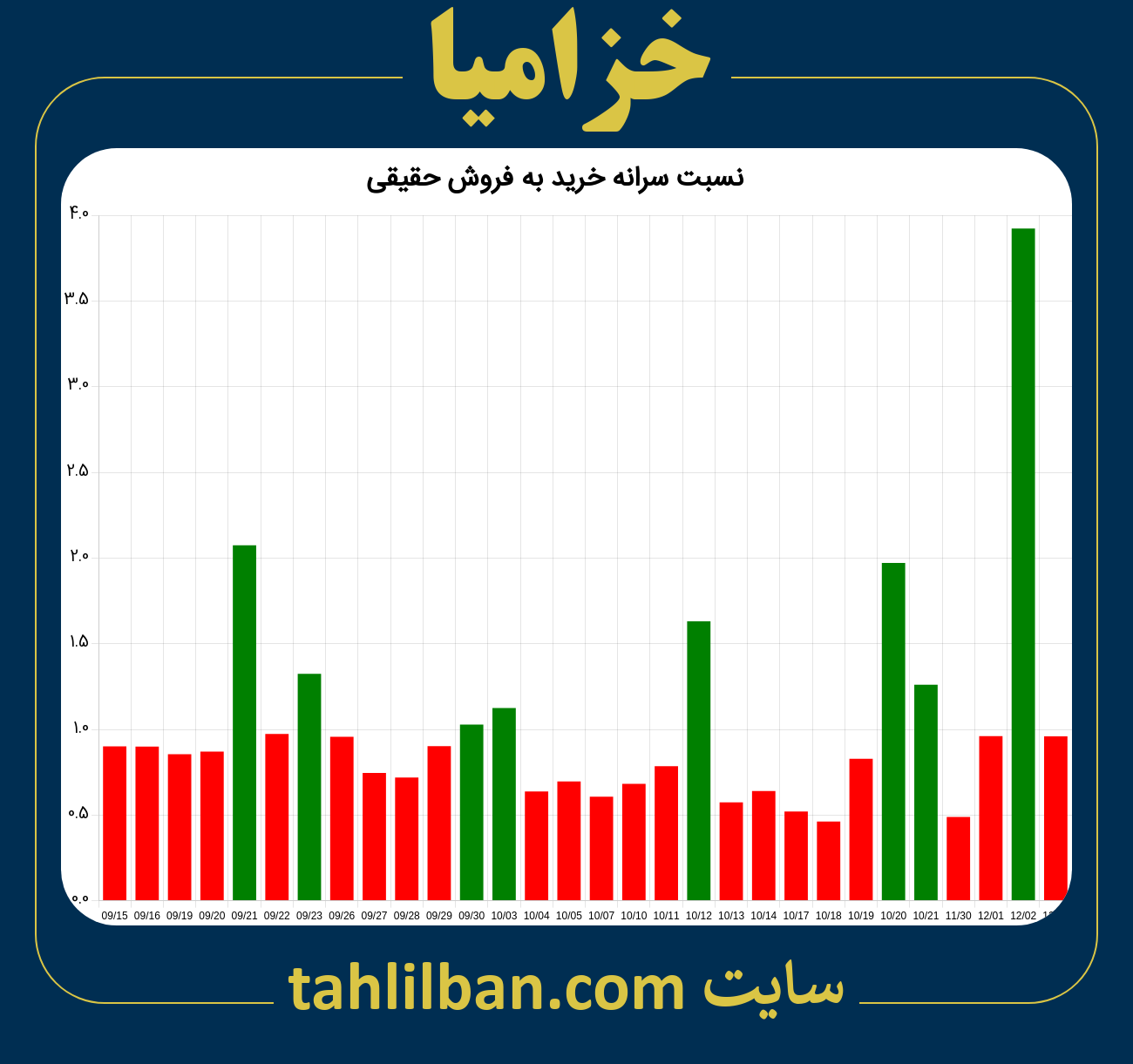 تصویر نمودار نسبت سرانه خرید به فروش حقیقی