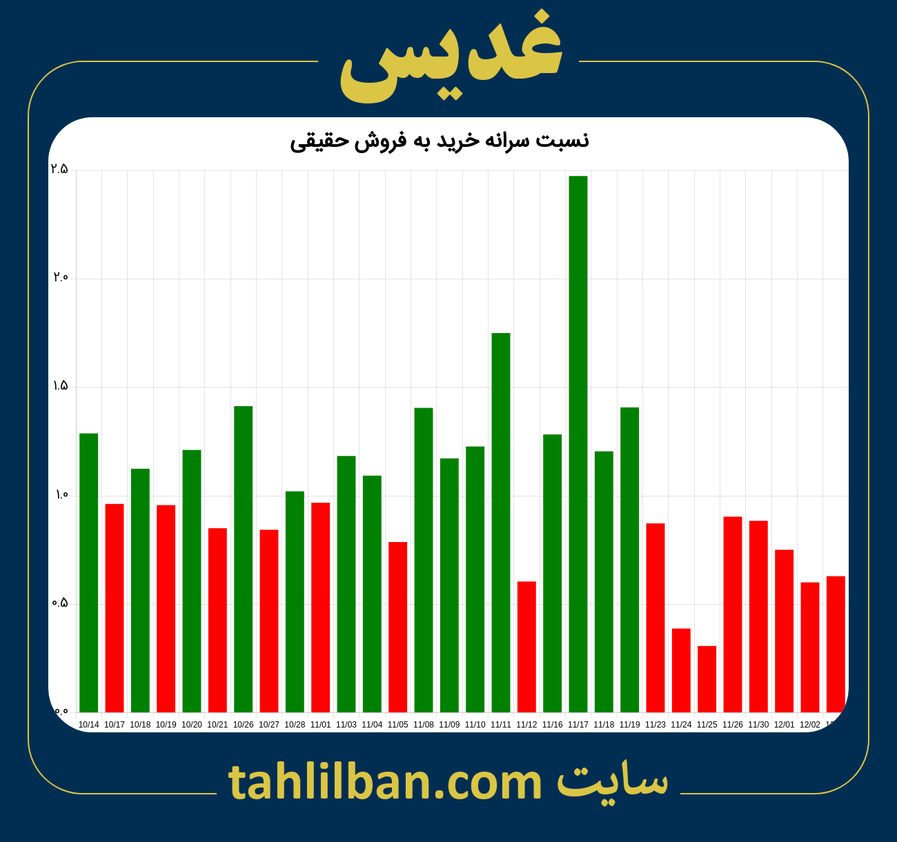 تصویر نمودار نسبت سرانه خرید به فروش حقیقی