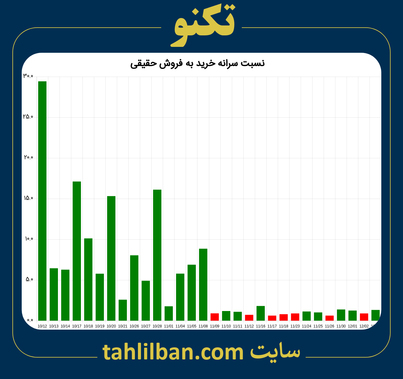 تصویر نمودار نسبت سرانه خرید به فروش حقیقی