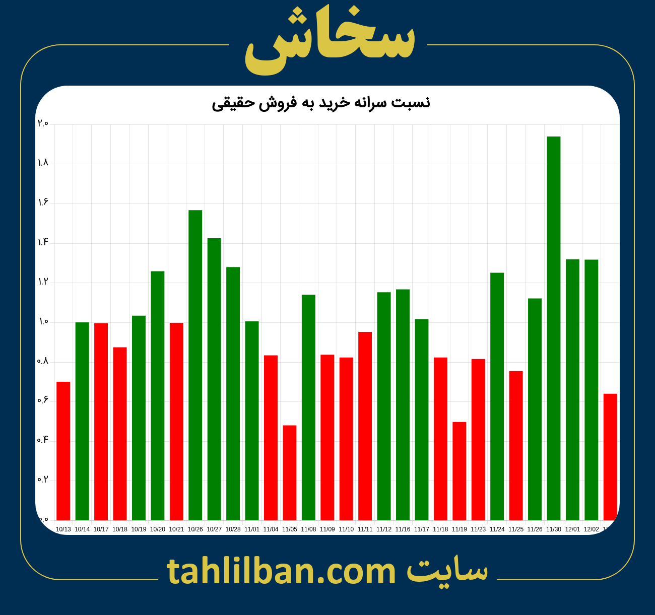 تصویر نمودار نسبت سرانه خرید به فروش حقیقی