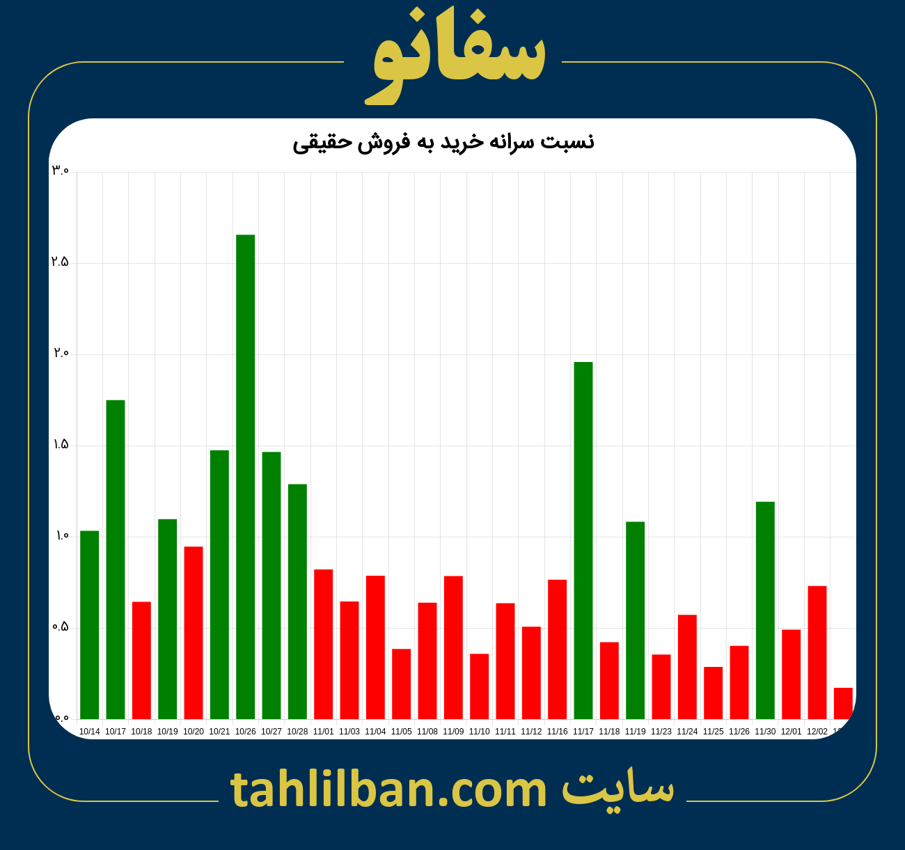 تصویر نمودار نسبت سرانه خرید به فروش حقیقی