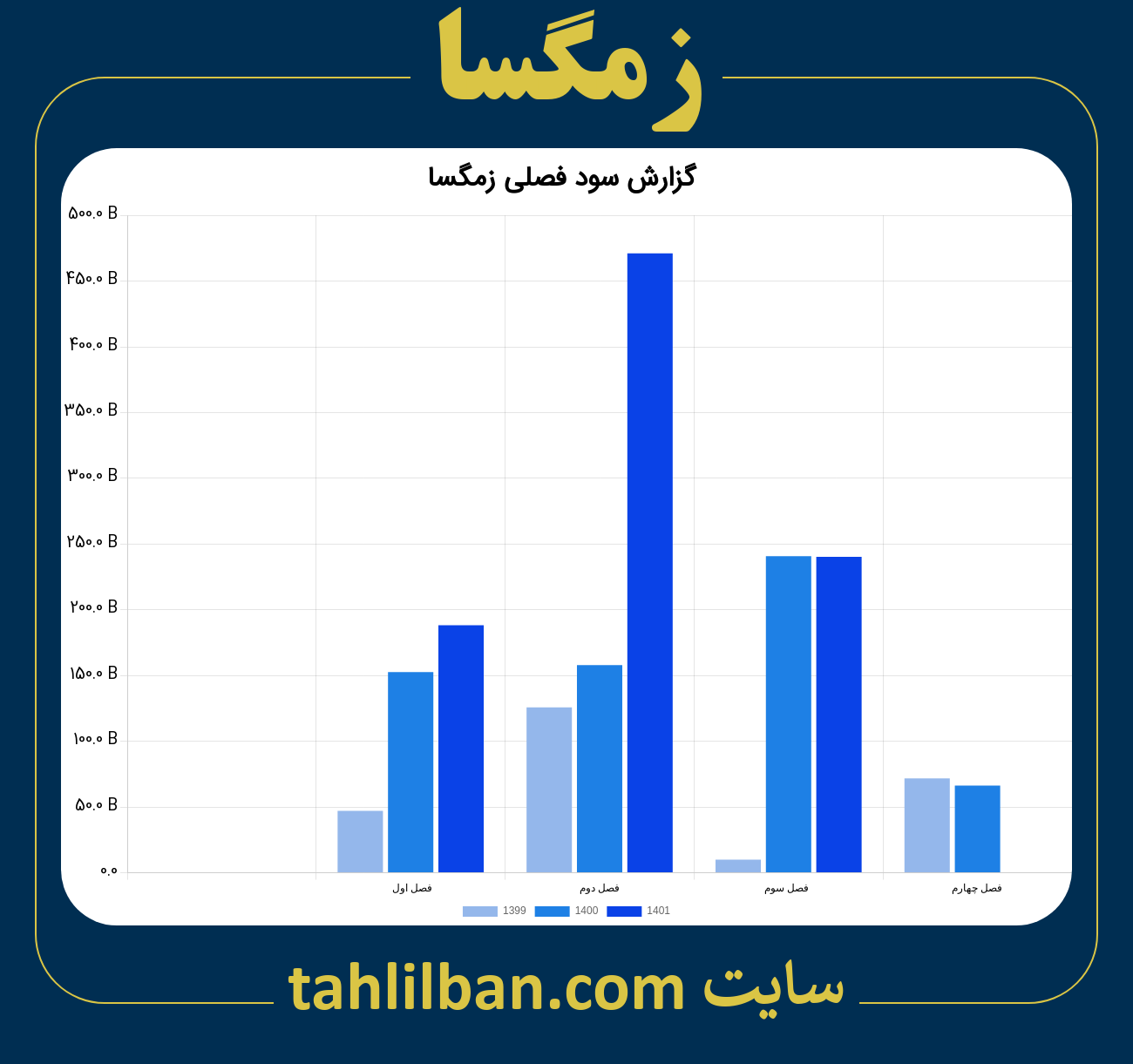 تصویر نمودار گزارش فصلی