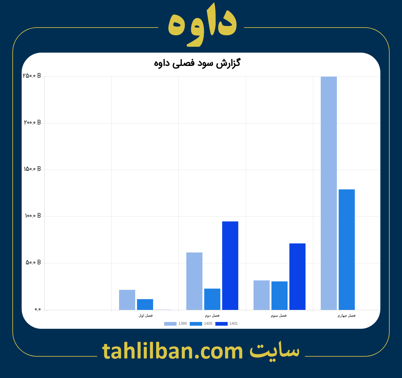 تصویر نمودار گزارش فصلی