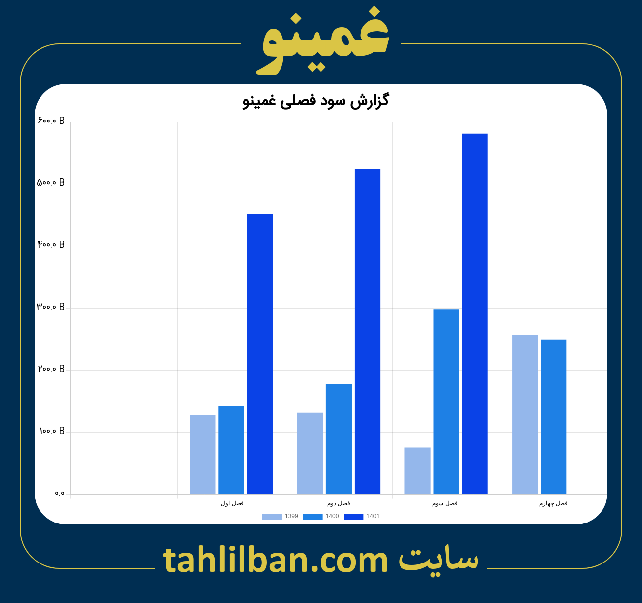 تصویر نمودار گزارش فصلی