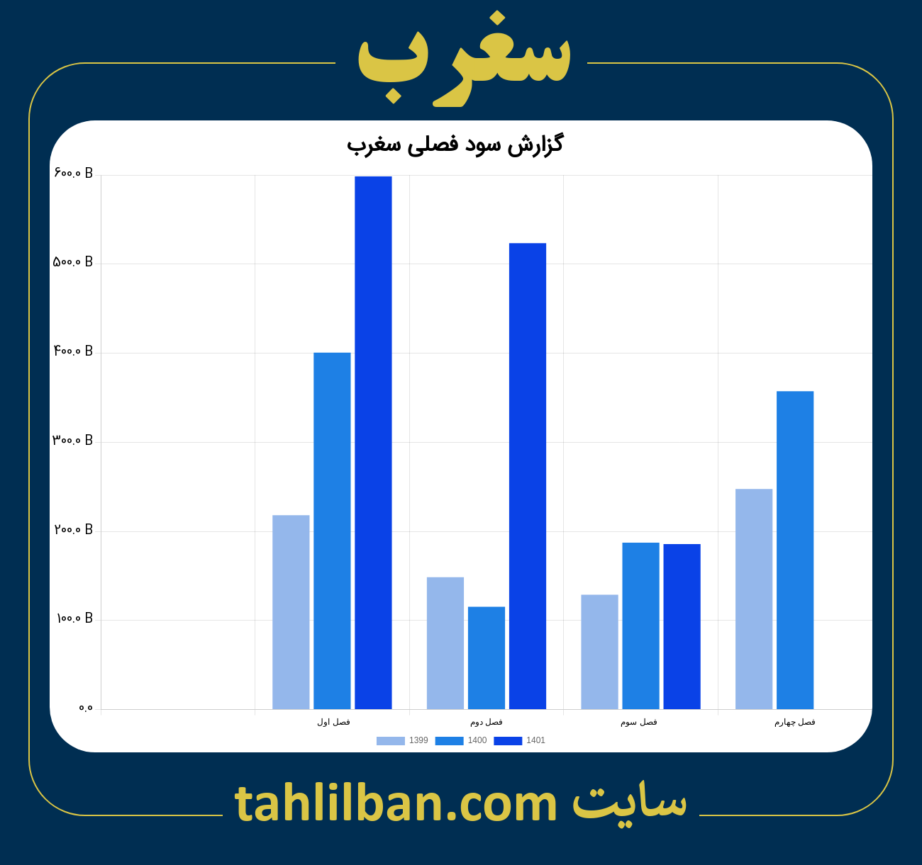 تصویر نمودار گزارش فصلی