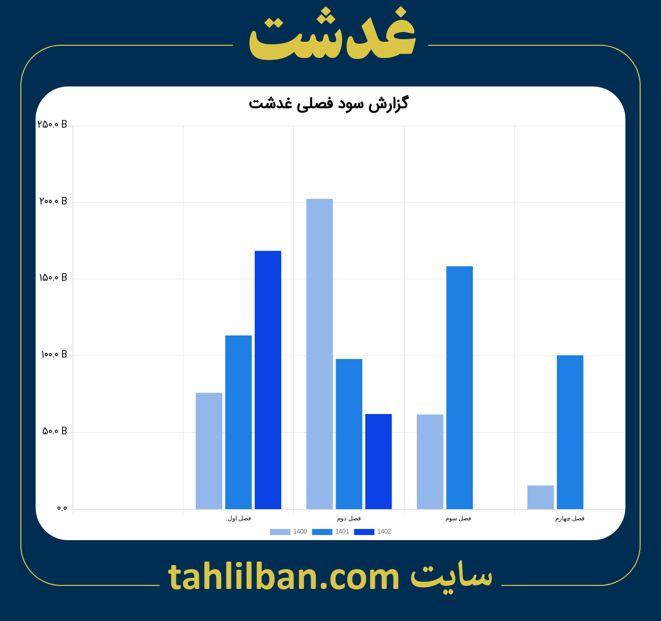 تصویر نمودار گزارش فصلی