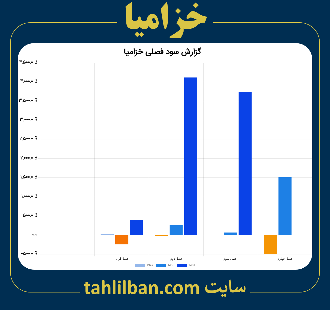 تصویر نمودار گزارش فصلی