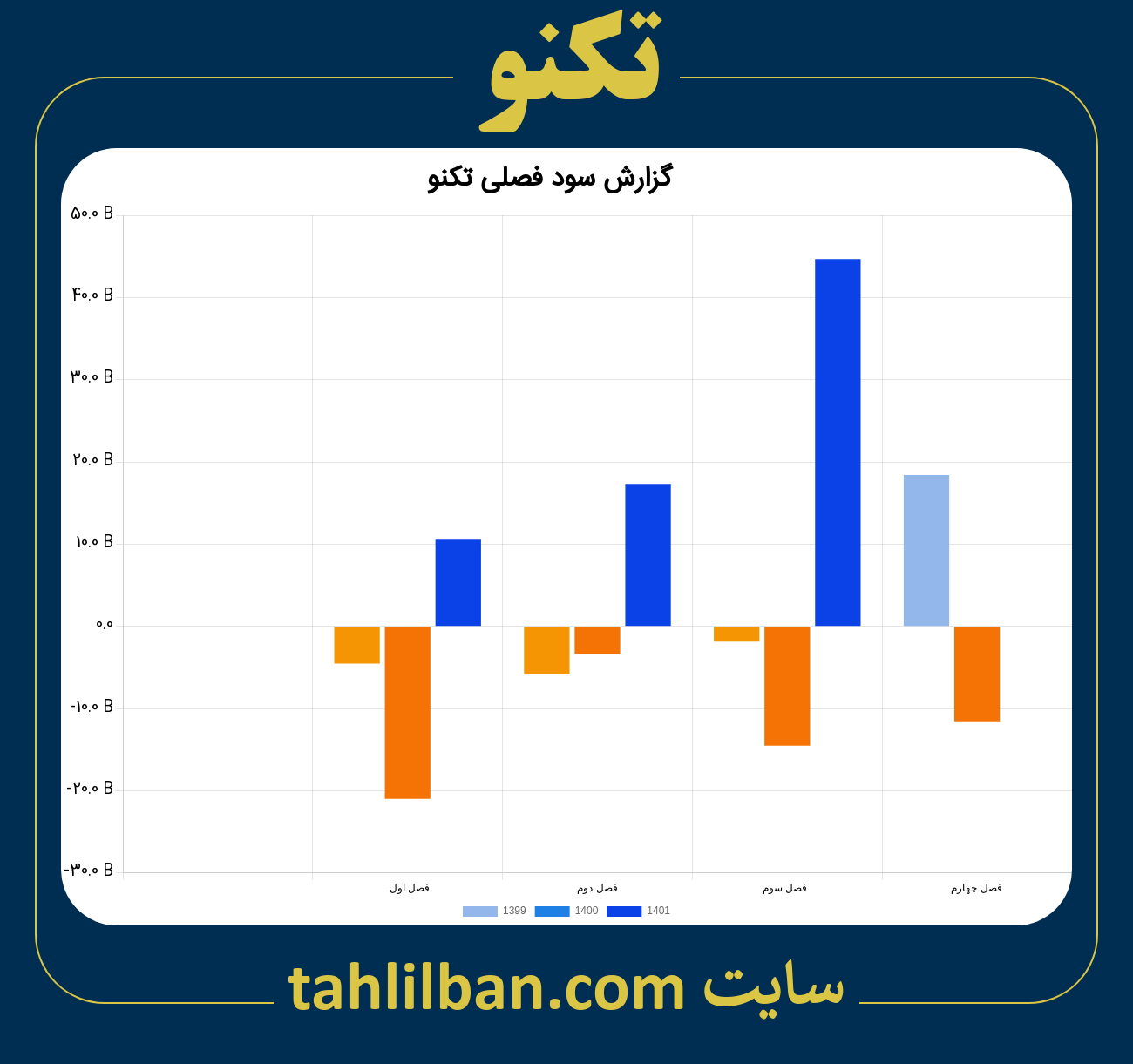 تصویر نمودار گزارش فصلی