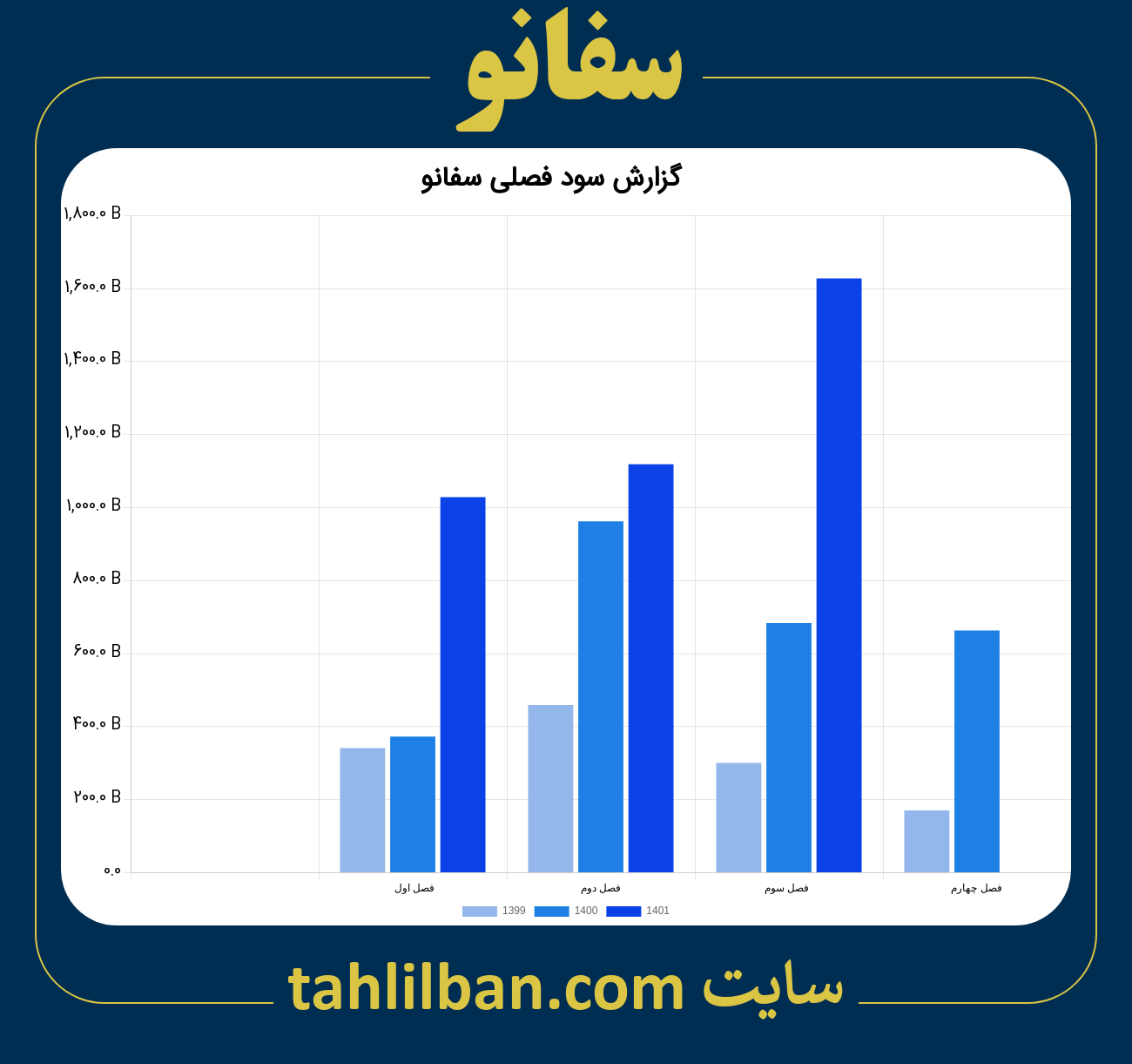 تصویر نمودار گزارش فصلی