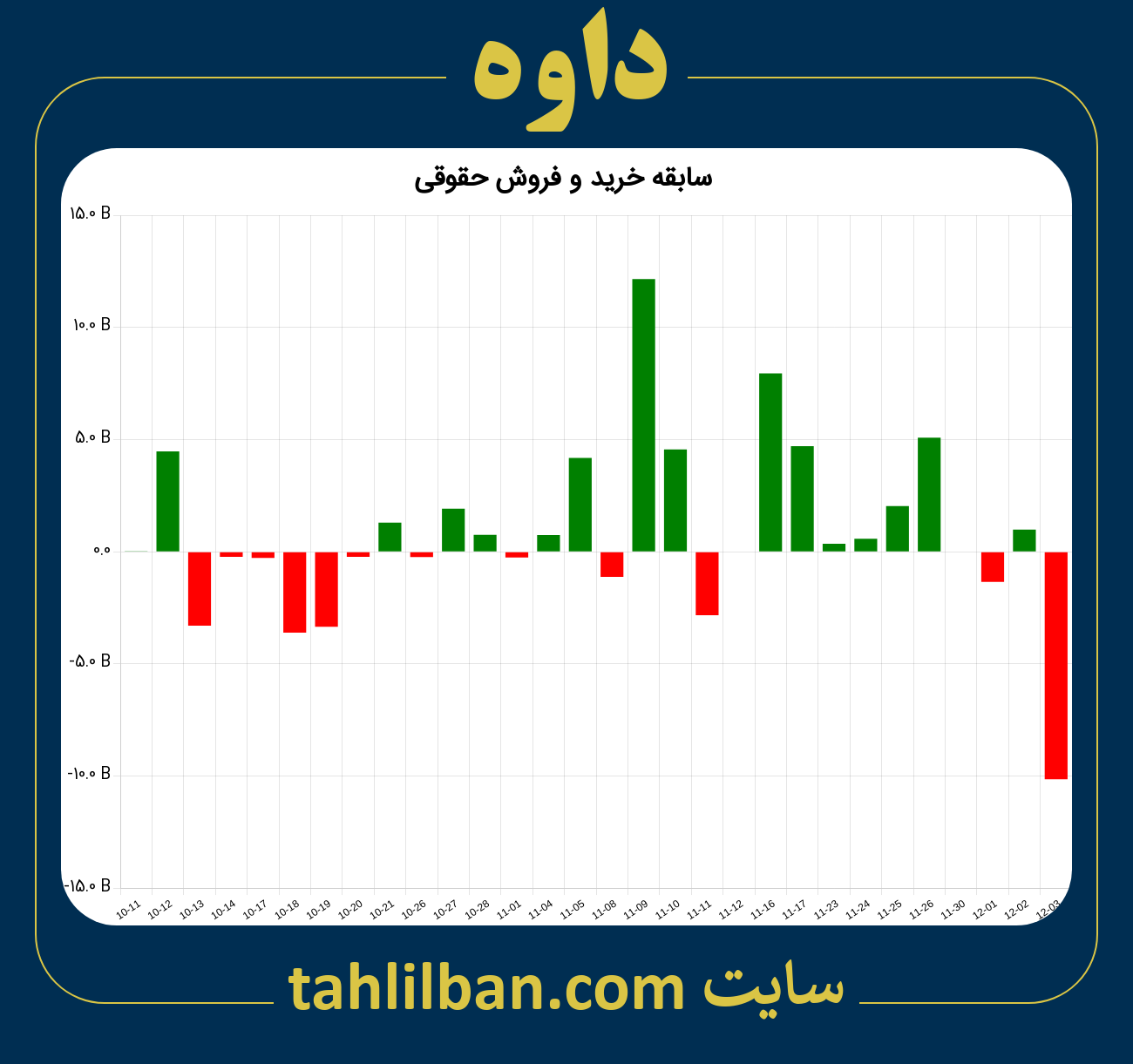 تصویر نمودار خرید و فروش حقوقی