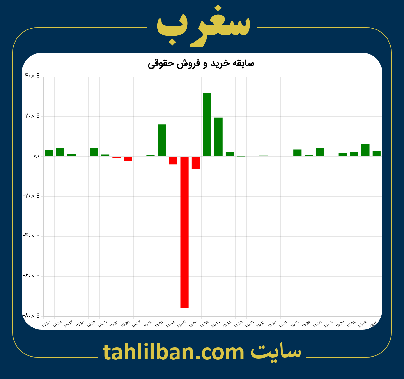 تصویر نمودار خرید و فروش حقوقی