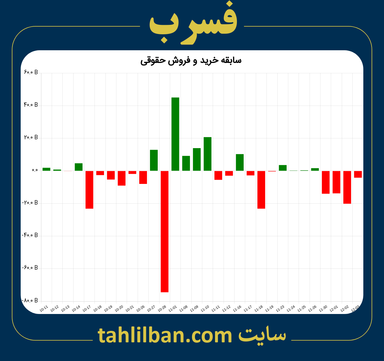 تصویر نمودار خرید و فروش حقوقی