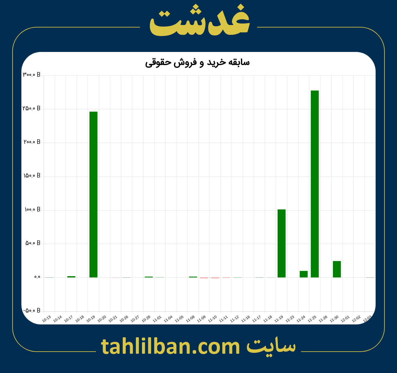 تصویر نمودار خرید و فروش حقوقی