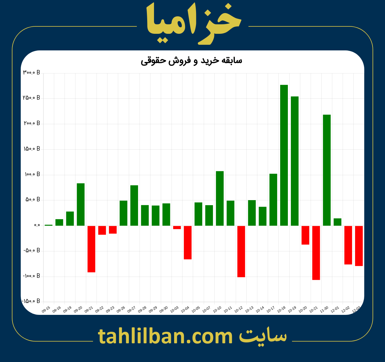 تصویر نمودار خرید و فروش حقوقی