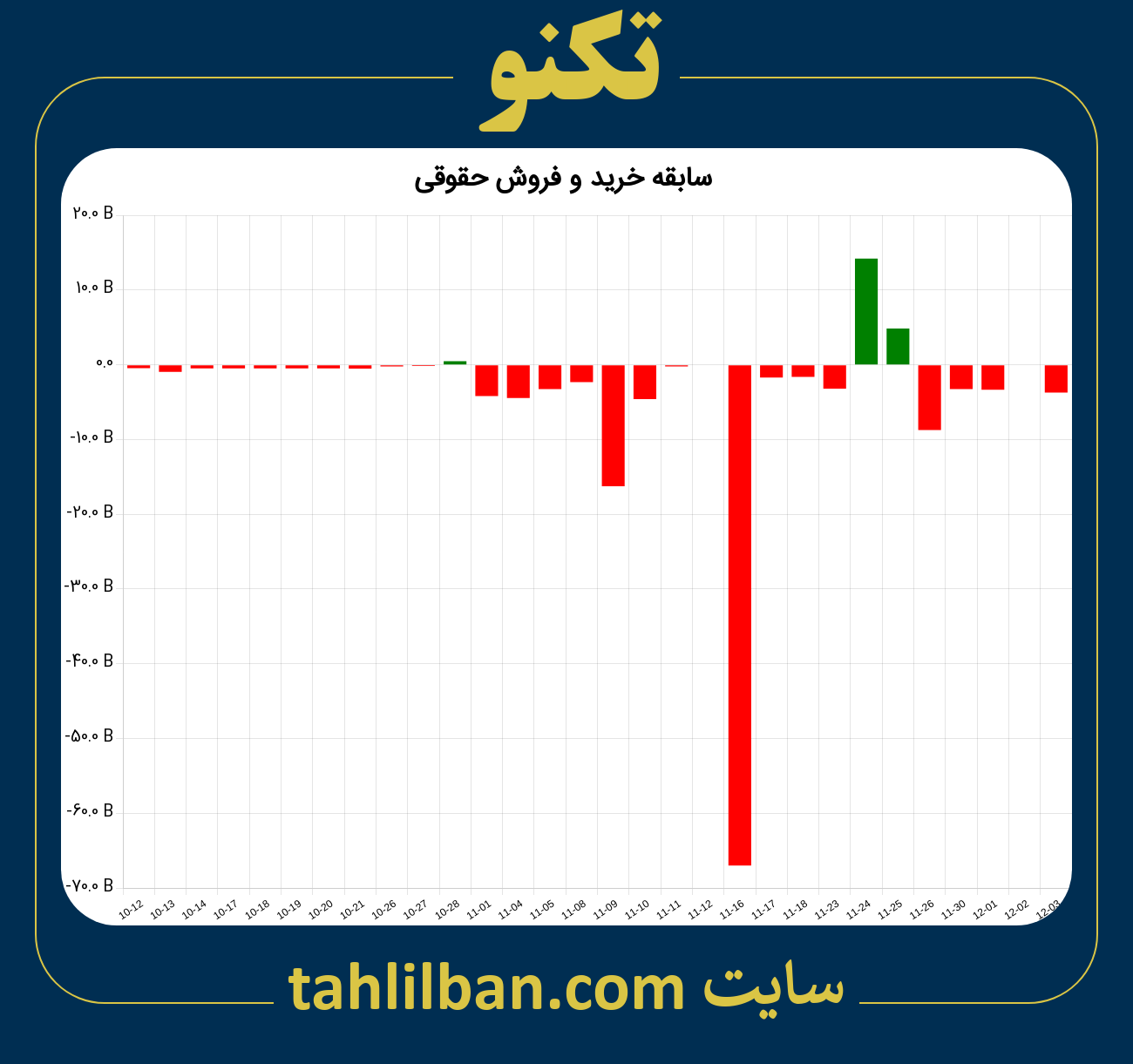 تصویر نمودار خرید و فروش حقوقی