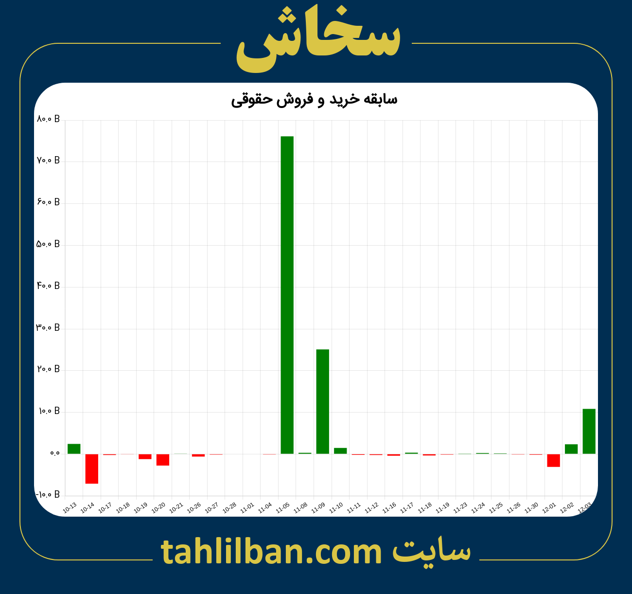 تصویر نمودار خرید و فروش حقوقی