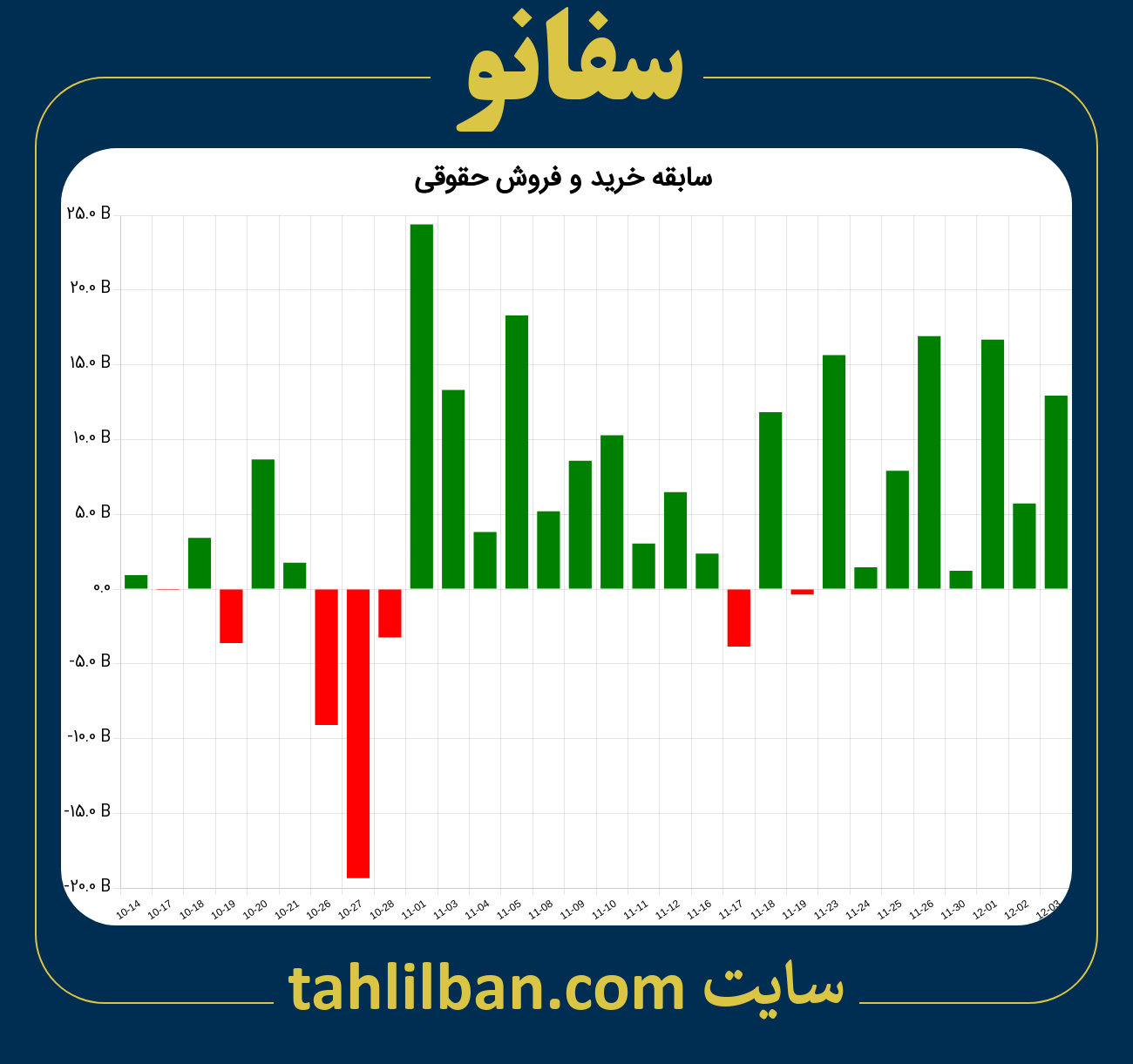 تصویر نمودار خرید و فروش حقوقی