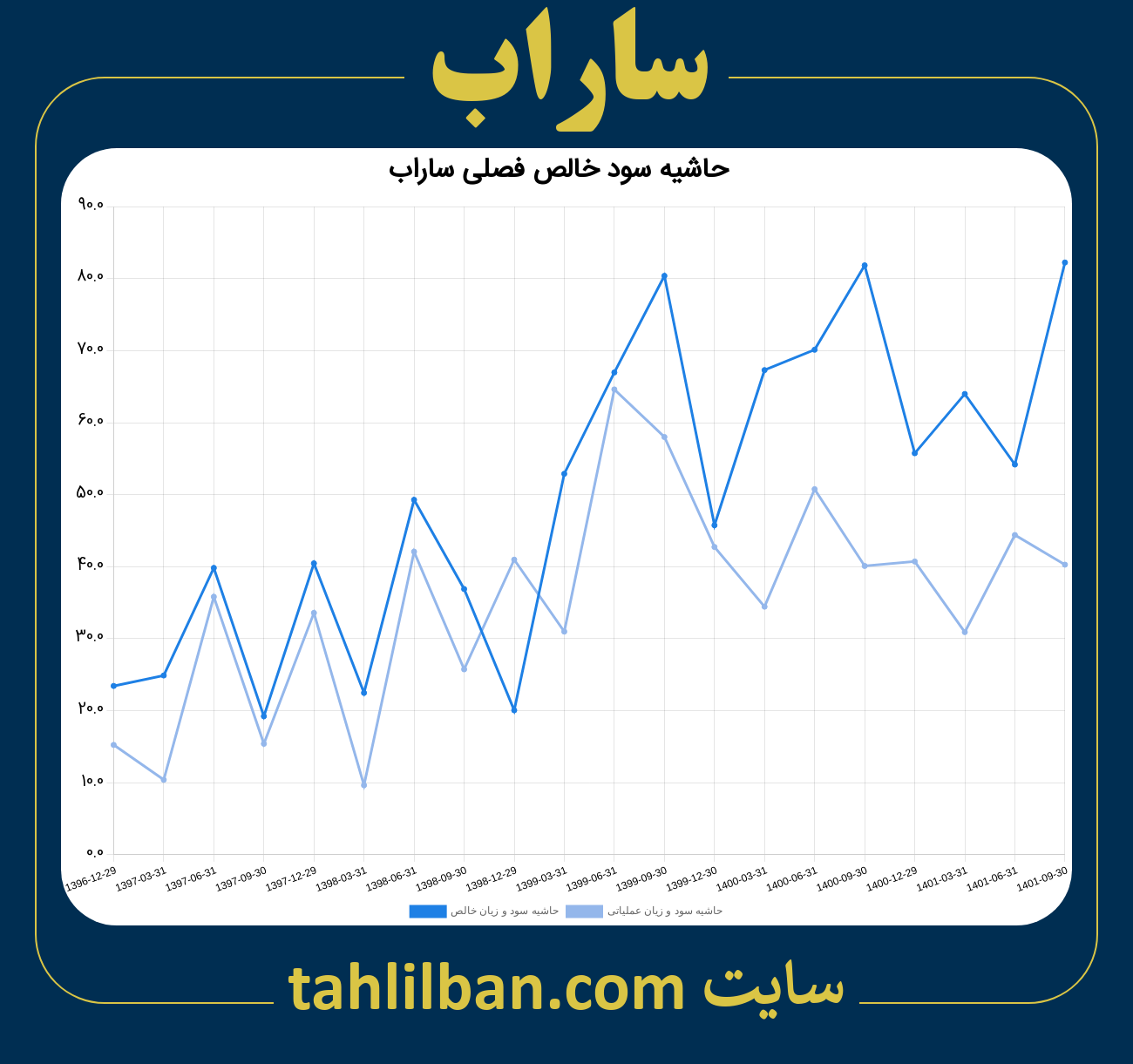 تصویر نمودار حاشیه سود عملیاتی