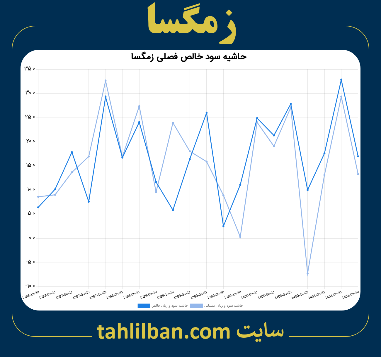 تصویر نمودار حاشیه سود عملیاتی