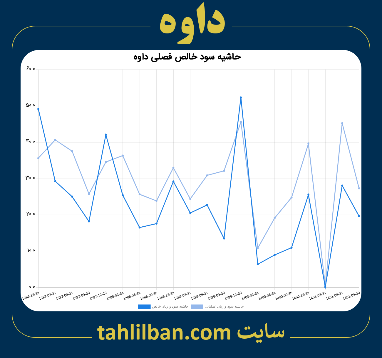 تصویر نمودار حاشیه سود عملیاتی