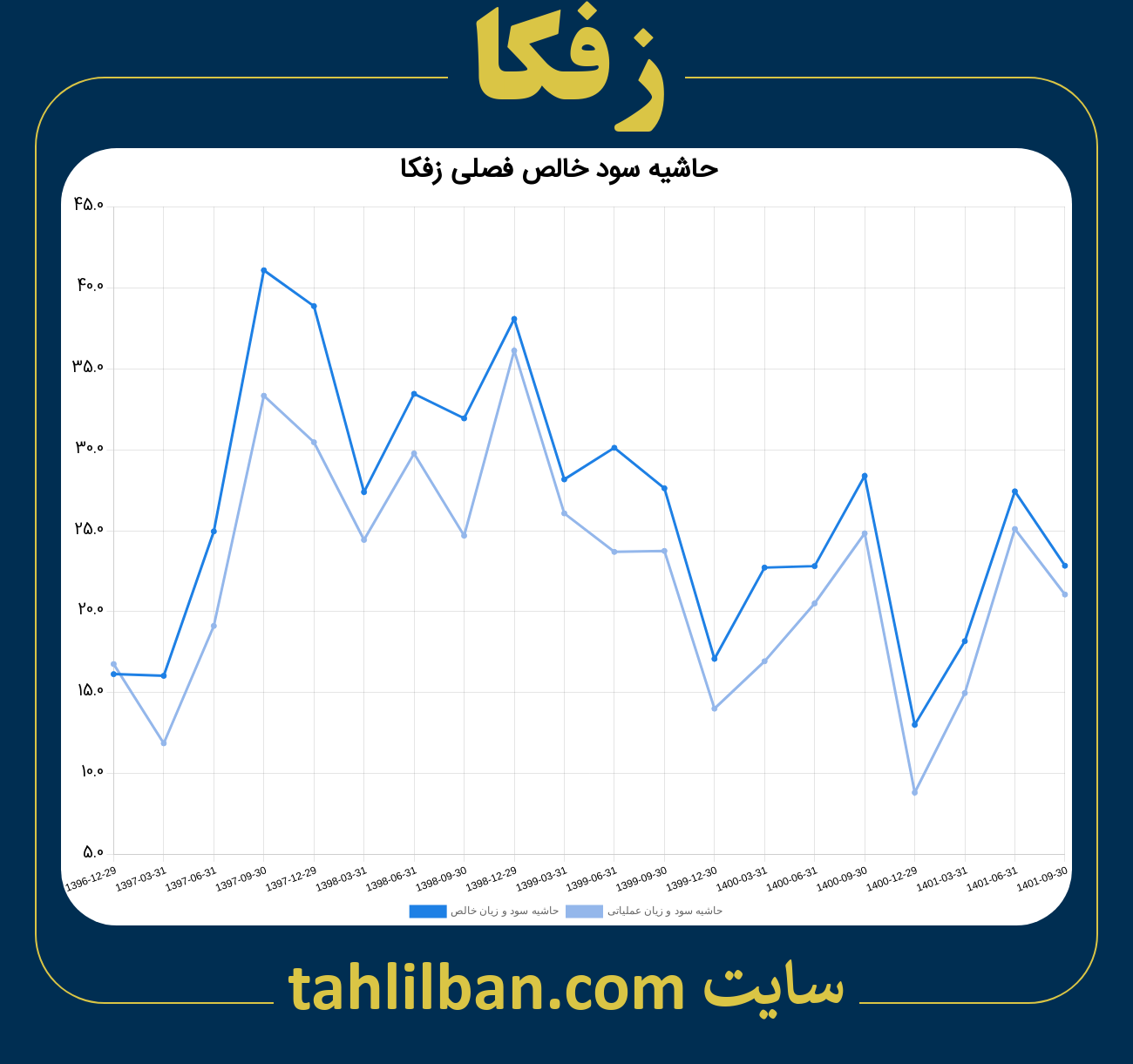 تصویر نمودار حاشیه سود عملیاتی